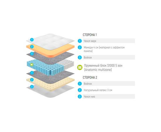 Матрас Lonax Memory Latex S1000 5 Zone, КОД:LO14898, images №3, magsale.ru