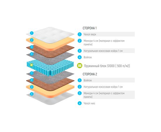 Анатомический матрас Lonax Memory Medium S1000, КОД:LO2955, images №3, magsale.ru