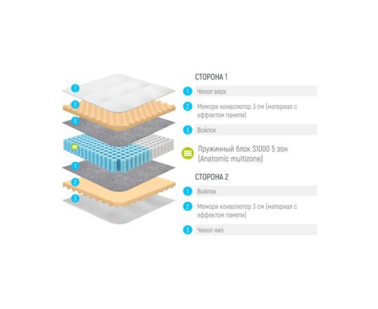 Матрас Lonax Relax Memory S1000 5 Zone, КОД:14929, images №3, magsale.ru