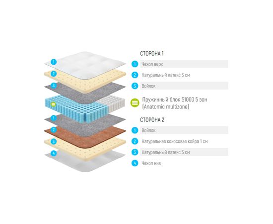Матрас Lonax Latex Medium S1000 5 Zone, КОД:14908, images №3, magsale.ru