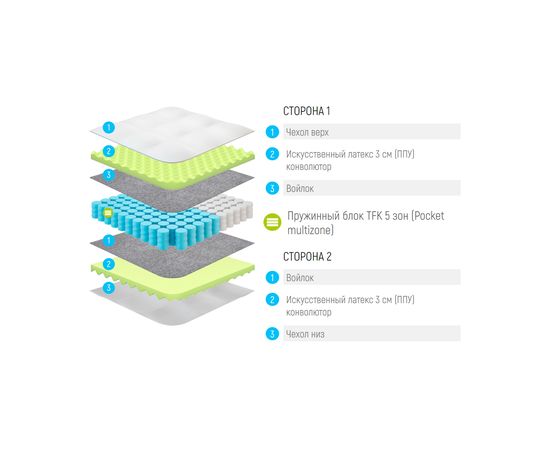 Матрас Lonax Relax ППУ TFK 5 zone, КОД:14926, images №3, magsale.ru