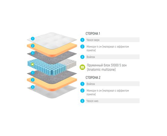 Матрас Lonax Memory S1000 5 Zone, КОД:14924, images №3, magsale.ru