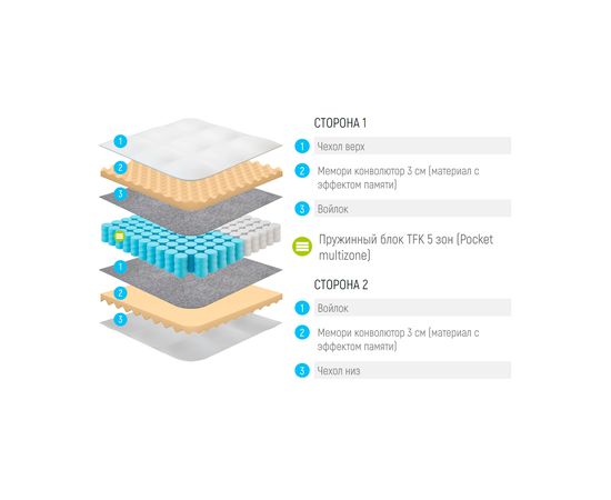 Матрас Lonax Relax Memory TFK 5 zone, КОД:14927, images №3, magsale.ru