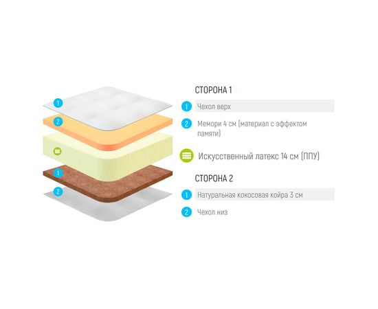 Матрас Lonax Foam Cocos Memory 3 Plus, КОД:10523, images №3, magsale.ru