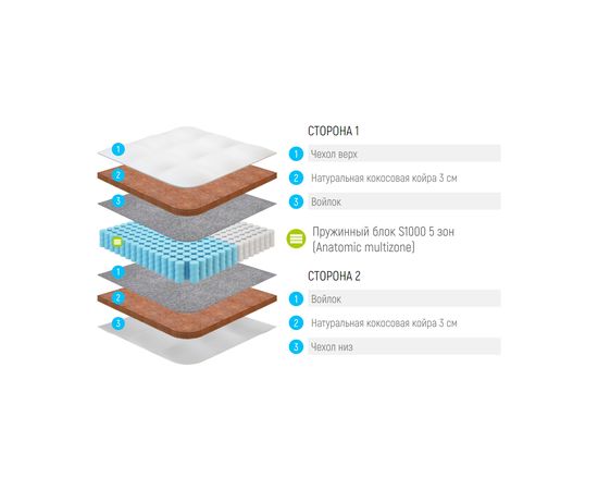 Матрас Lonax Cocos S1000 5 Zone, КОД:14916, images №3, magsale.ru
