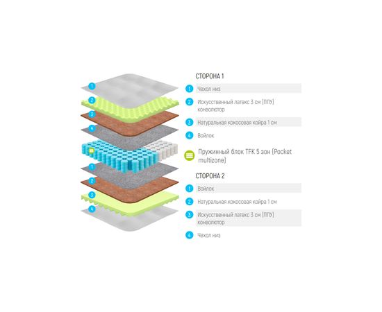 Матрас Lonax Relax ППУ Cocos TFK 5 Zone, КОД:14934, images №3, magsale.ru