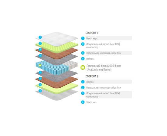 Матрас Lonax Relax ППУ Cocos S1000 5 Zone, КОД:Код товара: 14933, images №3, magsale.ru