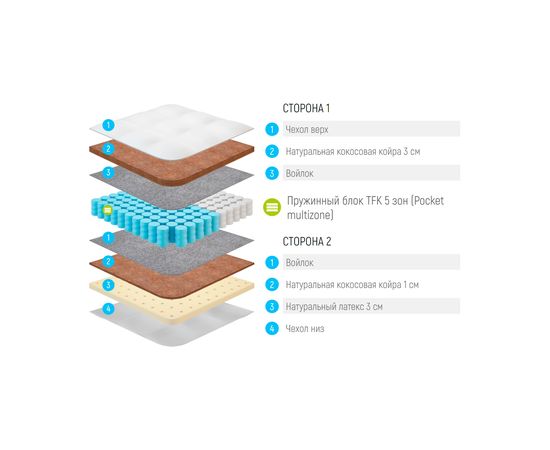 Матрас Lonax Cocos Medium TFK 5 Zone, КОД:14904, images №3, magsale.ru
