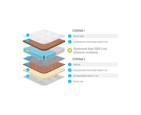 Матрас Lonax Cocos Medium S1000 5 Zone, КОД:14909, images №3, magsale.ru
