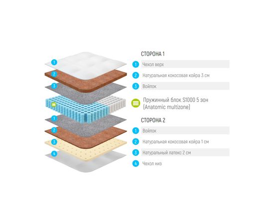Матрас Lonax Cocos Medium Light S1000 5 Zone, КОД:14897, images №3, magsale.ru
