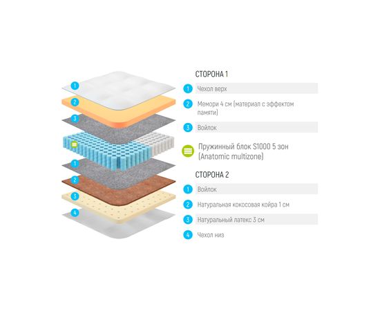 Матрас Lonax Memory Medium Mix S1000 5 Zone, КОД:14896, images №3, magsale.ru