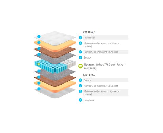 Матрас Lonax Memory Medium TFK 5 Zone, КОД:14922, images №3, magsale.ru