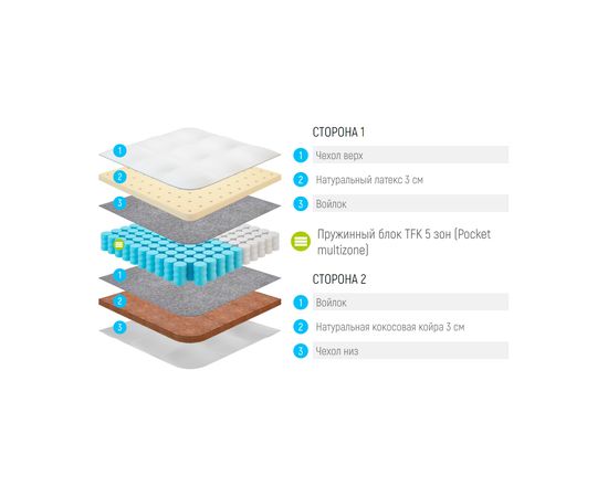 Матрас Lonax Latex Cocos TFK 5 Zone, КОД:14901, images №3, magsale.ru