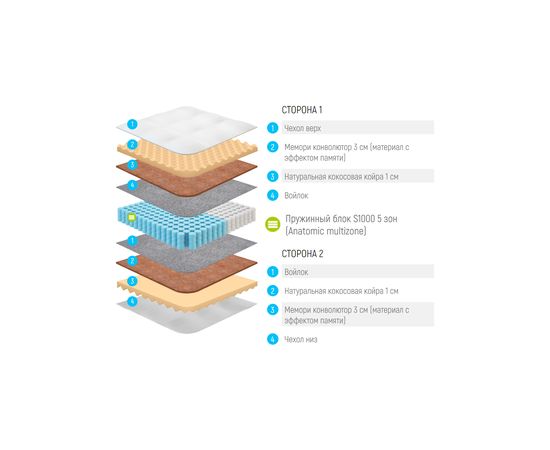 Матрас Lonax Relax Memory Medium S1000 5 Zone, КОД:14936, images №3, magsale.ru