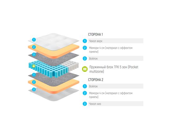 Матрас Lonax Memory TFK 5 Zone, КОД:14913, images №3, magsale.ru