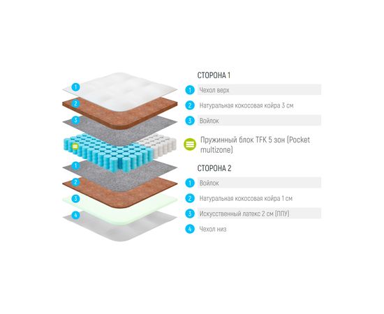 Матрас Lonax Cocos Medium Econom TFK 5 Zone, КОД:14905, images №3, magsale.ru