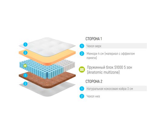 Матрас Lonax Memory Cocos S1000 5 Zone, КОД:14892, images №3, magsale.ru