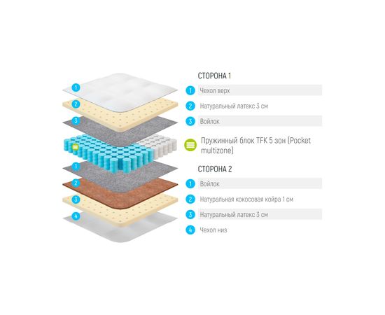 Матрас Lonax Latex Medium TFK 5 Zone, КОД:14902, images №3, magsale.ru