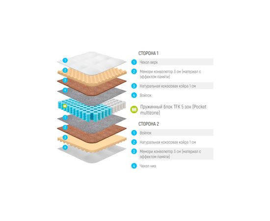 Матрас Lonax Relax Memory Medium TFK 5 zone, КОД:14928, images №3, magsale.ru