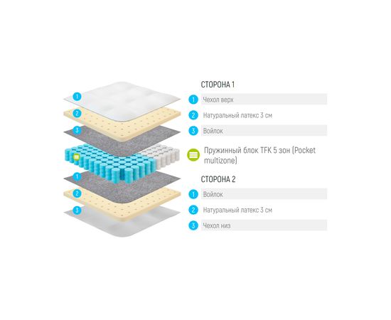 Матрас Lonax Latex TFK 5 Zone, КОД:14911, images №3, magsale.ru